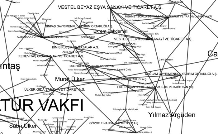 Türkiye’de Ortak Yönetim Kurulu Üyelerine Göre Vakıflar ve Şirketler Ağı Görsel, “Türkiye’de Ortak Yönetim Kurulu Üyelerine Göre Vakiflar ve Sirketler Agi” (Burak Arikan, 2010) haritasindan alinmistir.