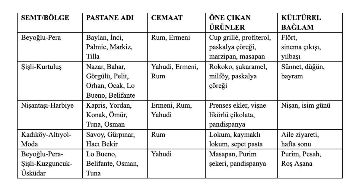 2 Tablo Pastanelerin mekânsal sınıflandırması
