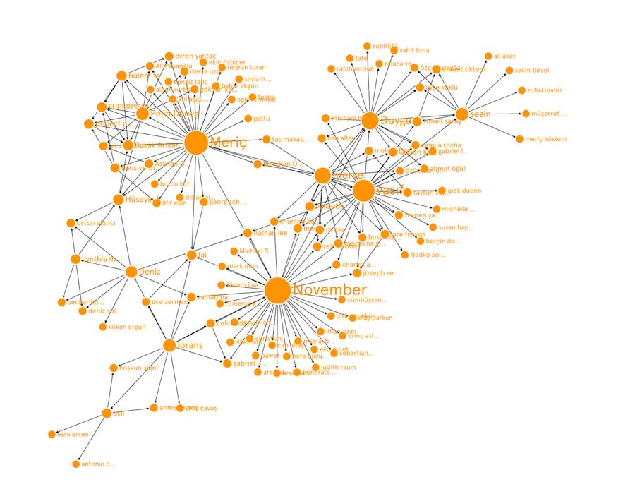 Insitu 1 <a href="https://graphcommons.com/graphs/65a35116-10c0-4737-9e77-01b902f5f95b"target="_none">Collaborations</a> maps individuals’ and institutions’ collaborations for selected programs.