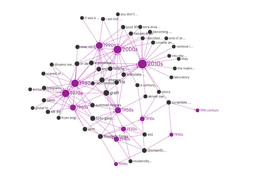 Insitu 2 <a href="https://graphcommons.com/graphs/dfb8a3ac-6035-4c3b-bebe-30daf408b0ae"target="_none">Periods</a> maps the focused time-period referenced by selected programs.