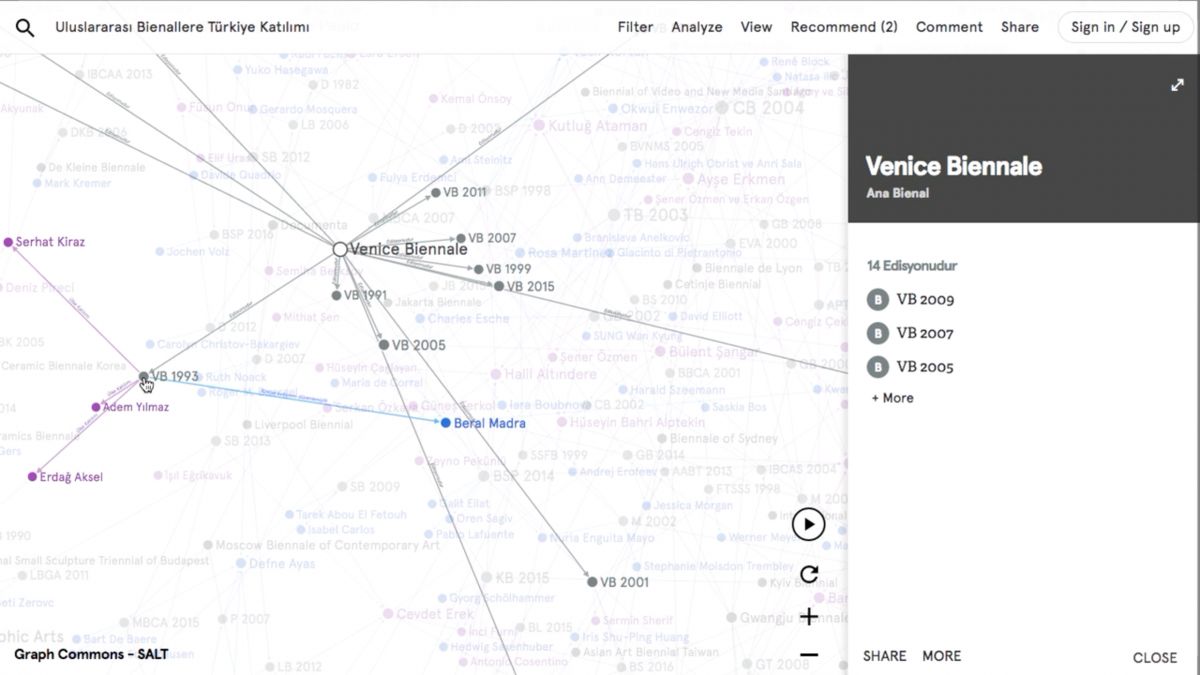 Screen Shot 2019 06 21 At 140456 SALT tarafından Graph Commons’ta hazırlanan <a href="https://graphcommons.com/graphs/4b59f010-dd53-4f38-9b69-8aa634bcb398?auto=true"target="_none">“Uluslararası Bienallere Türkiye Katılımı”</a> ağ haritası, 1955'teki 1. Ljubljana Grafik Sanatlar Bienali'nden günümüze, Türkiye'den uluslararası bienallere resmî ve bireysel katılımları içeriyor.